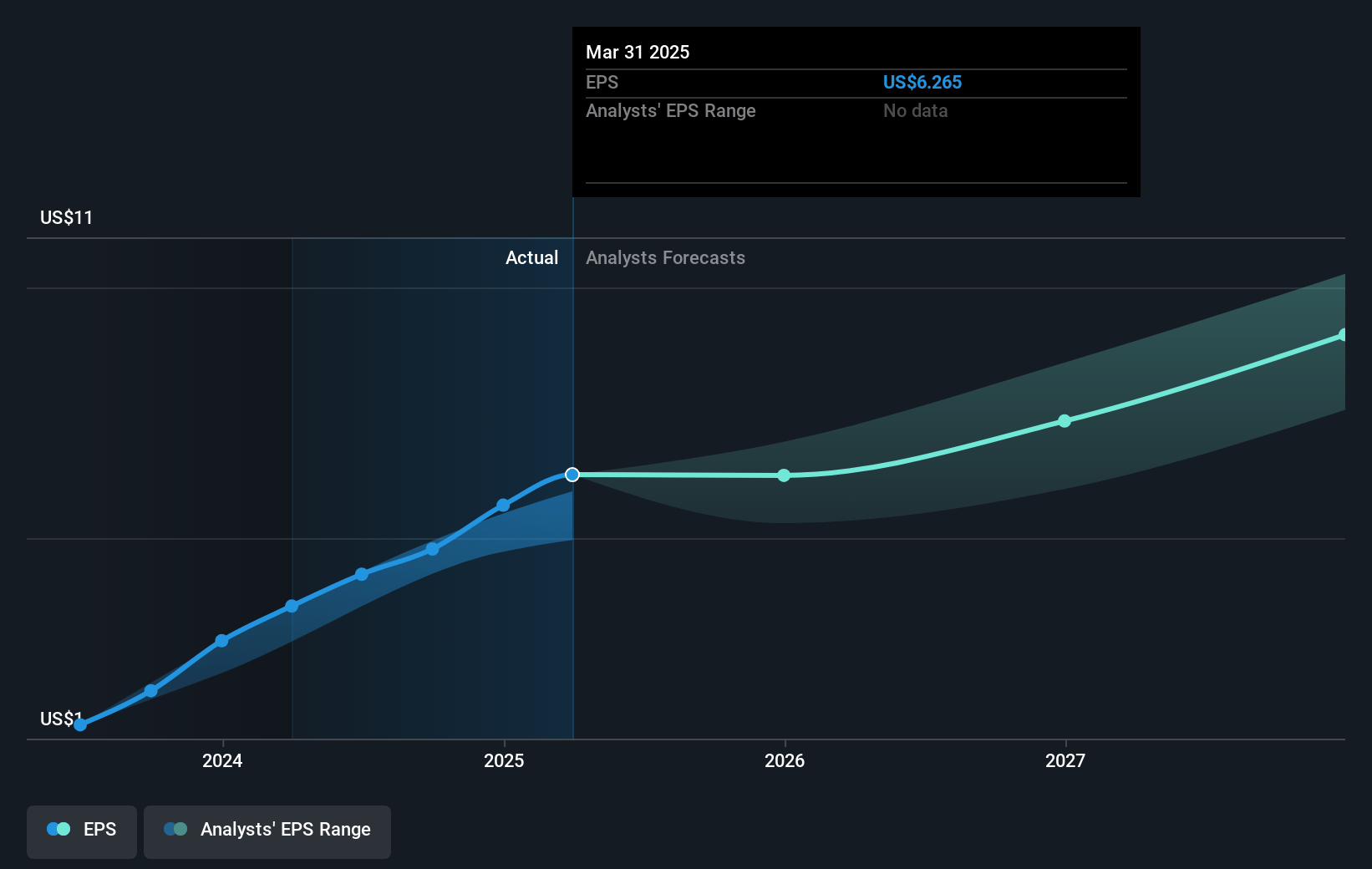 Amazon.com Future Earnings Per Share Growth