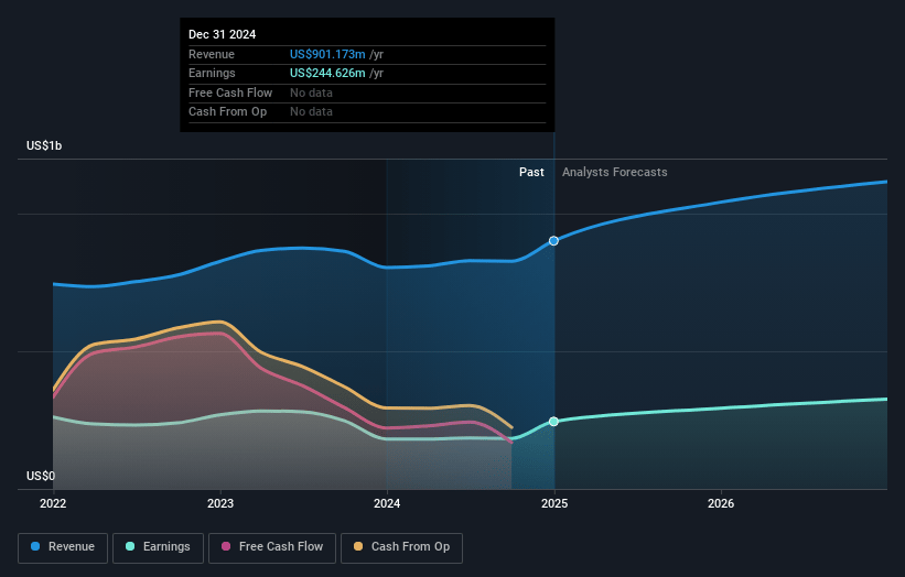 United Community Banks Earnings and Revenue Growth