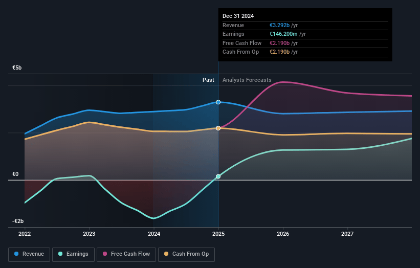 Unibail-Rodamco-Westfield Earnings and Revenue Growth