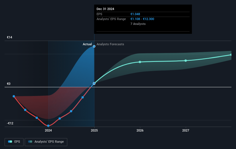 Unibail-Rodamco-Westfield Future Earnings Per Share Growth