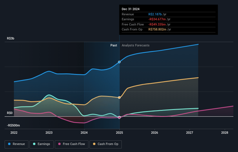 Jalles Machado S/A Earnings and Revenue Growth