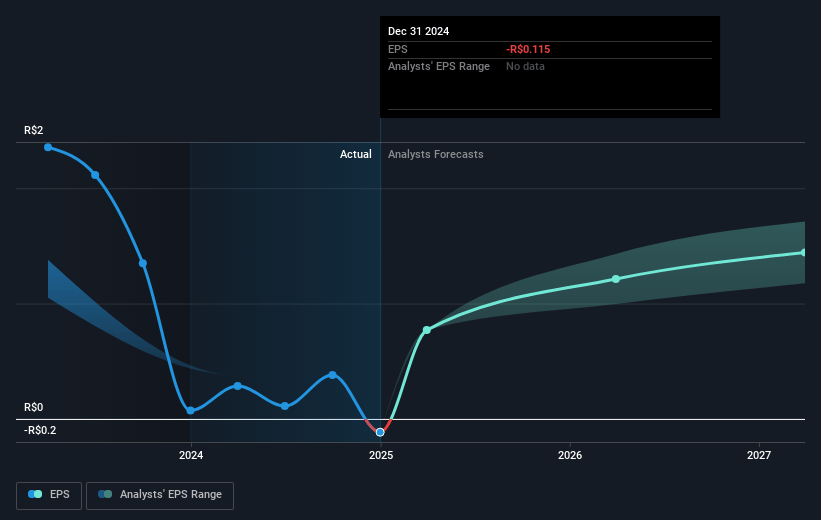 Jalles Machado S/A Future Earnings Per Share Growth