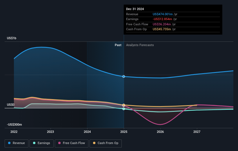 ZipRecruiter Earnings and Revenue Growth