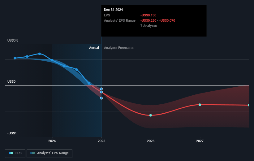 ZipRecruiter Future Earnings Per Share Growth