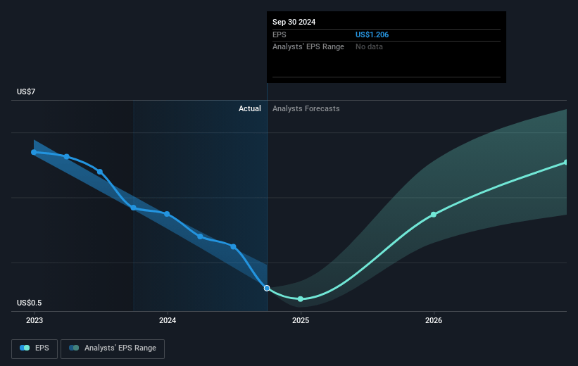 Advanced Energy Industries Future Earnings Per Share Growth