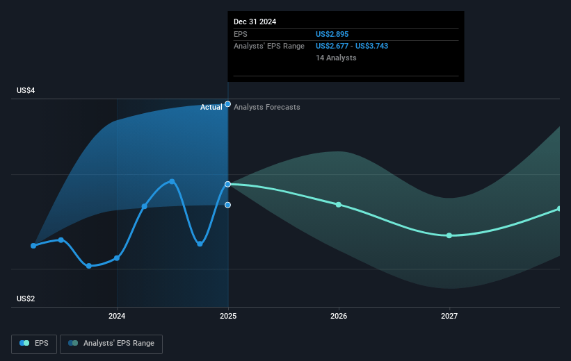 Aker BP Future Earnings Per Share Growth