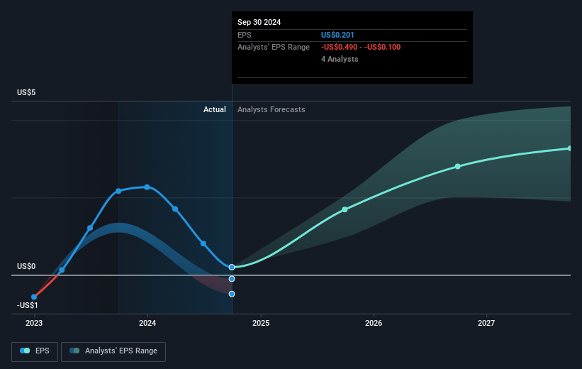 Adient Future Earnings Per Share Growth