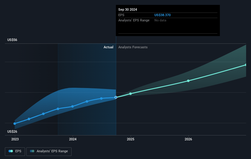 United Rentals Future Earnings Per Share Growth