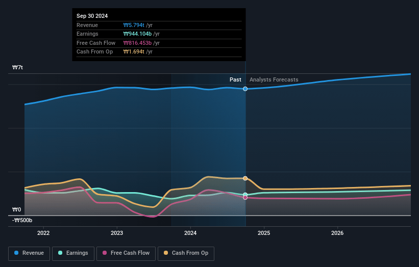 KT&G Earnings and Revenue Growth