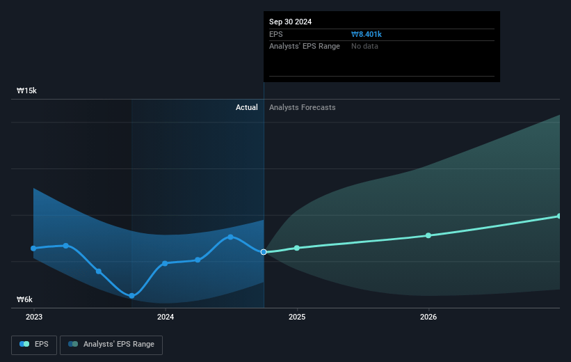 KT&G Future Earnings Per Share Growth