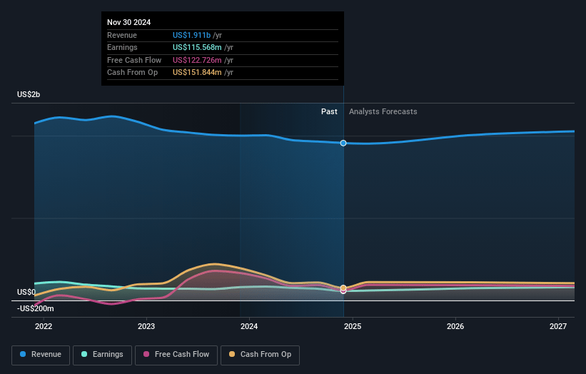 Helen of Troy Earnings and Revenue Growth