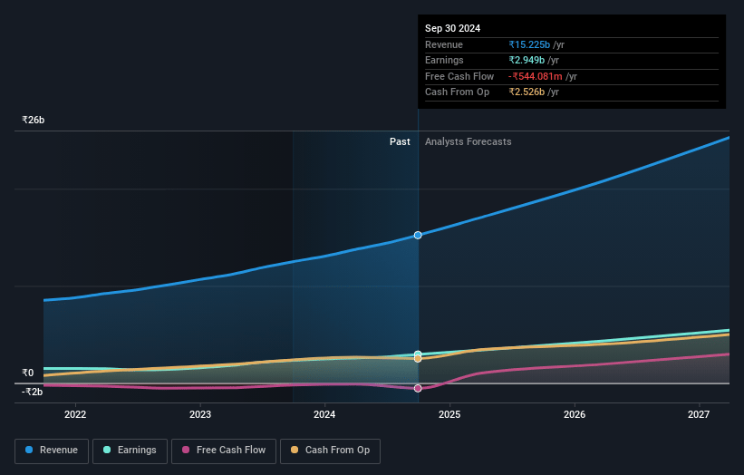 Poly Medicure Earnings and Revenue Growth