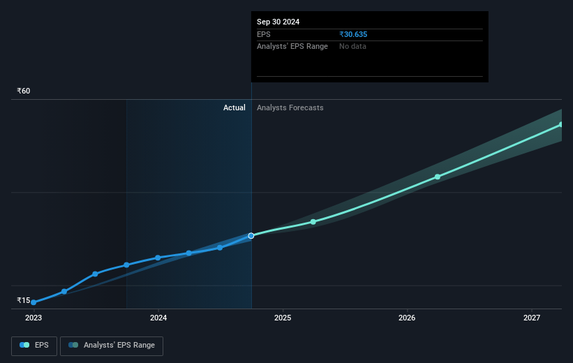 Poly Medicure Future Earnings Per Share Growth