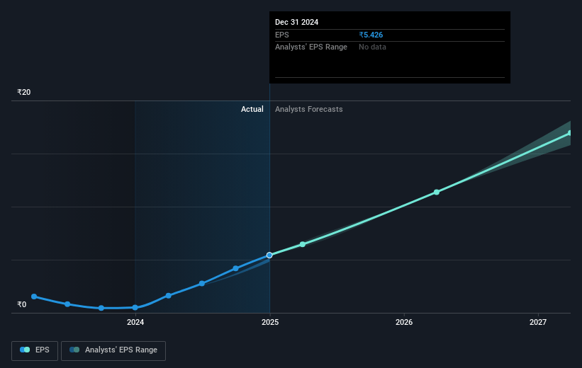 Transformers and Rectifiers (India) Future Earnings Per Share Growth