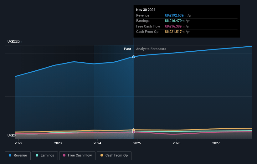 Porvair Earnings and Revenue Growth