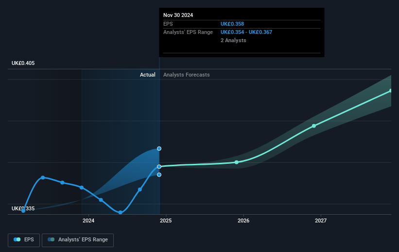 Porvair Future Earnings Per Share Growth