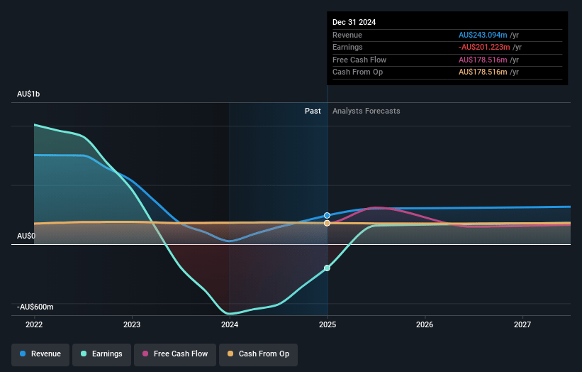 Charter Hall Long WALE REIT Earnings and Revenue Growth