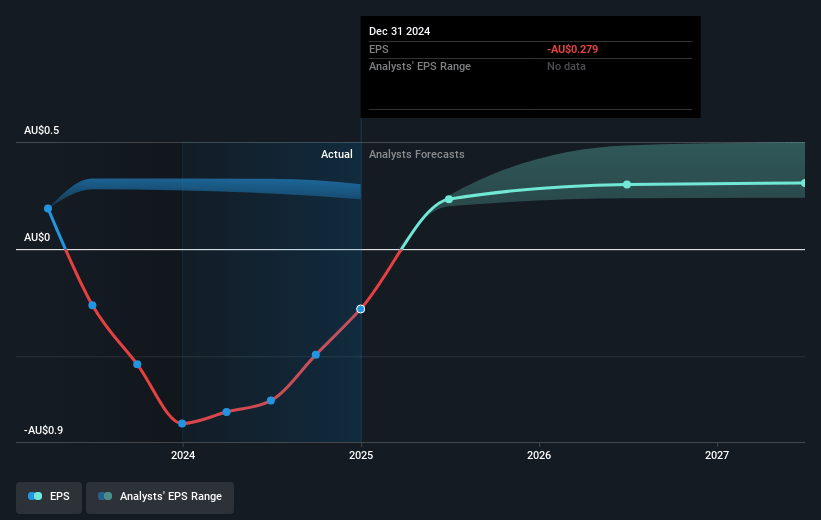Charter Hall Long WALE REIT Future Earnings Per Share Growth