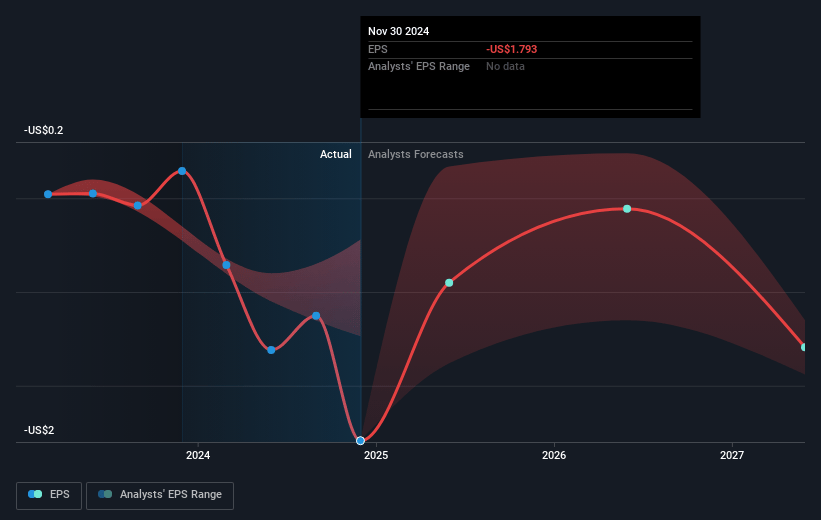 Applied Digital Future Earnings Per Share Growth