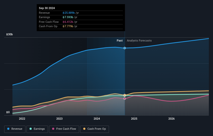 Bumrungrad Hospital Earnings and Revenue Growth