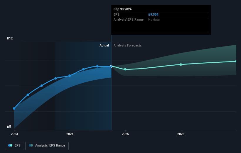 Bumrungrad Hospital Future Earnings Per Share Growth