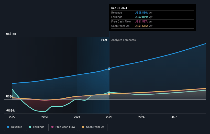 Shopify Earnings and Revenue Growth