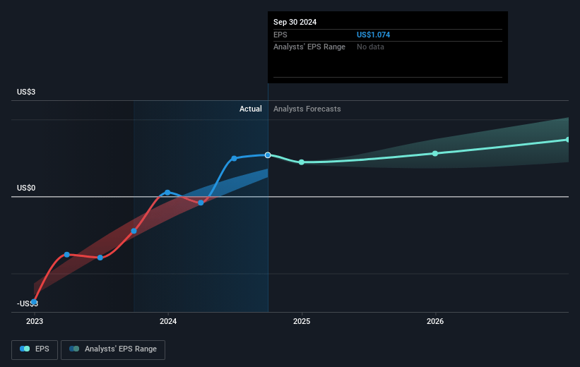 Shopify Future Earnings Per Share Growth