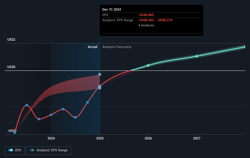 Alvotech Future Earnings Per Share Growth