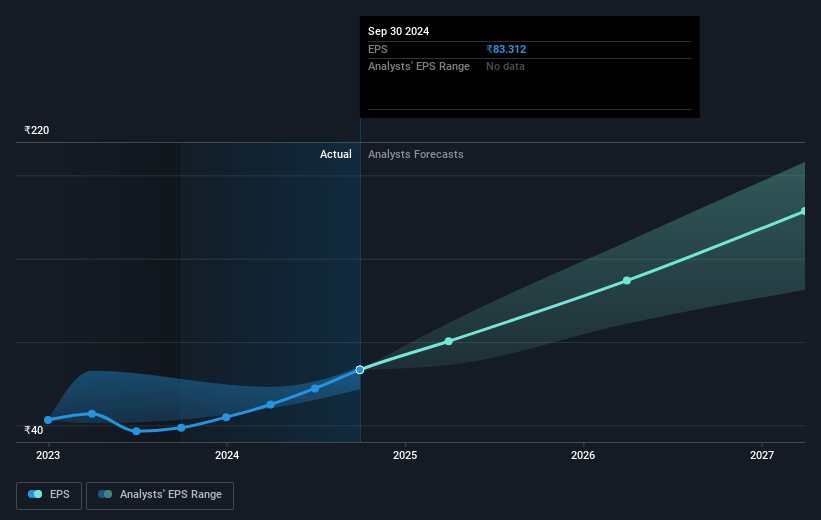 Apollo Hospitals Enterprise Future Earnings Per Share Growth