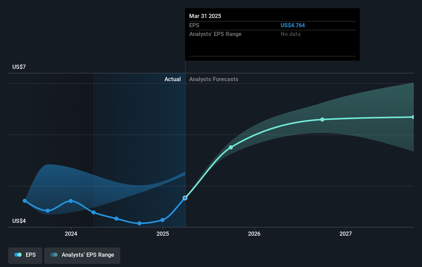 Amdocs Future Earnings Per Share Growth