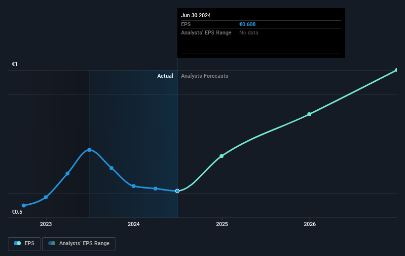 Brunel International Future Earnings Per Share Growth