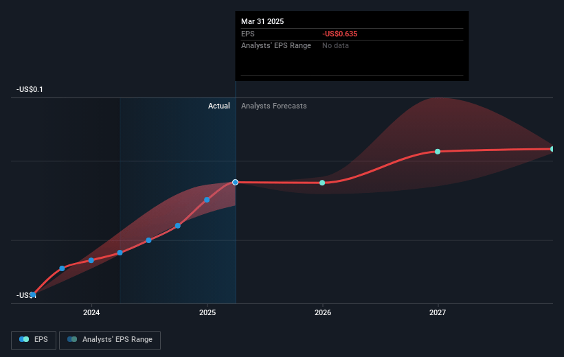 SI-BONE Future Earnings Per Share Growth