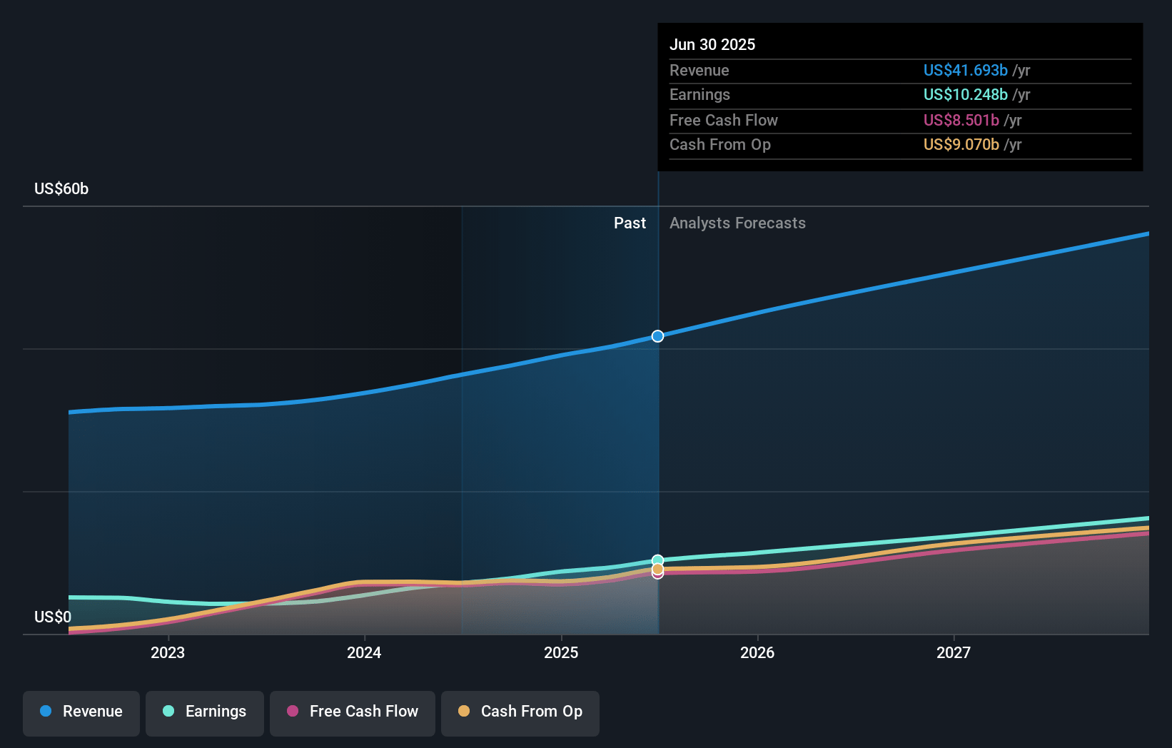 Netflix Earnings and Revenue Growth