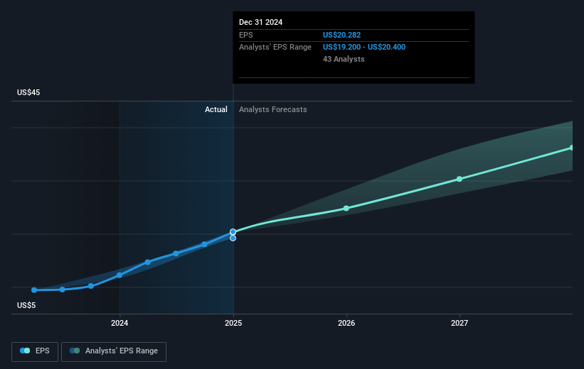 Netflix Future Earnings Per Share Growth