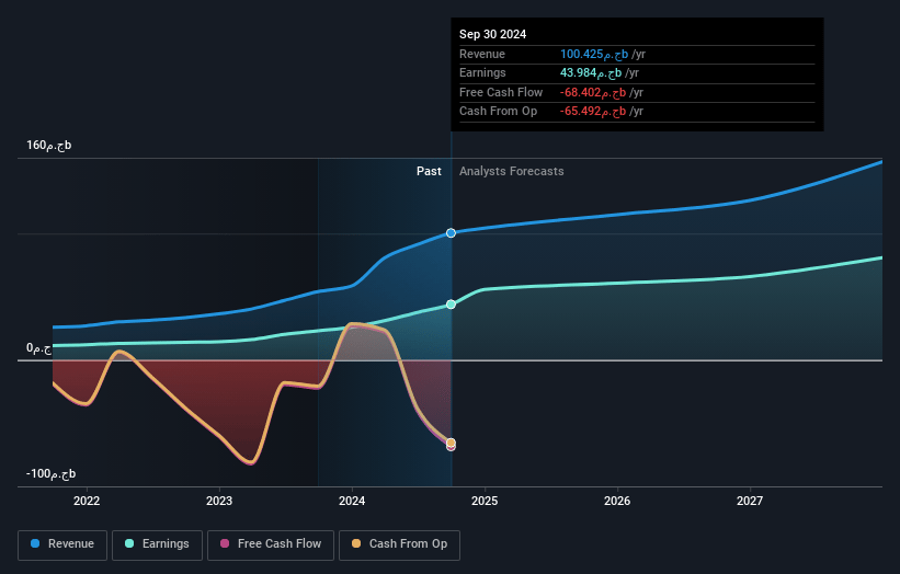 Commercial International Bank (Egypt)E Earnings and Revenue Growth