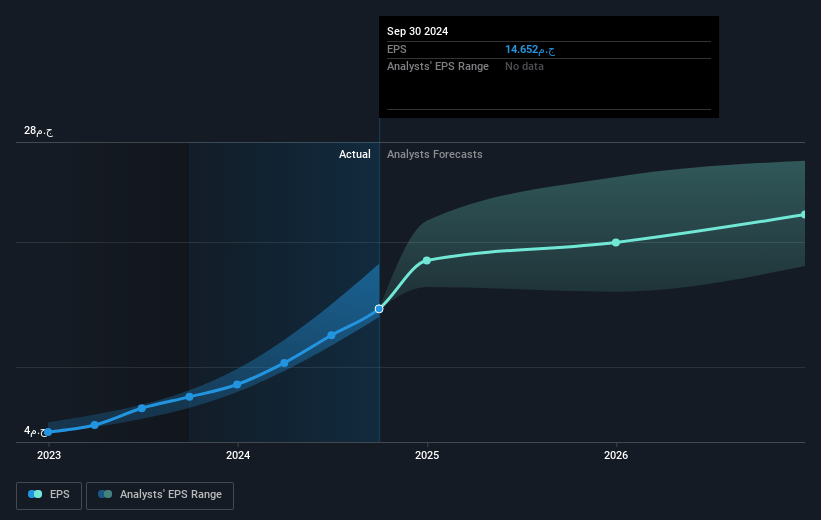 Commercial International Bank (Egypt)E Future Earnings Per Share Growth