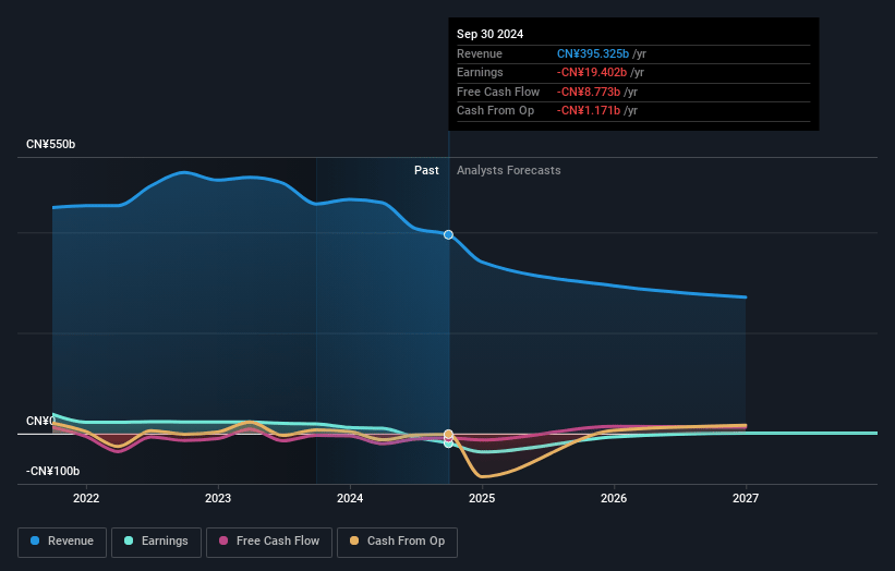 China Vanke Earnings and Revenue Growth