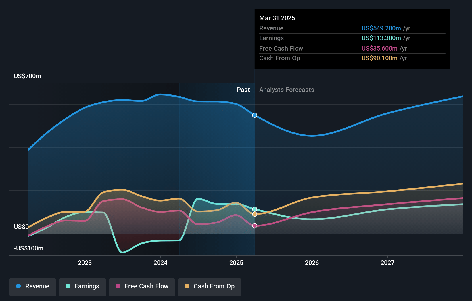 AutoStore Holdings Earnings and Revenue Growth