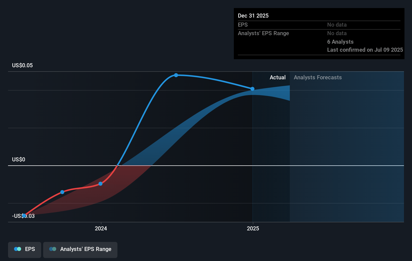 AutoStore Holdings Future Earnings Per Share Growth