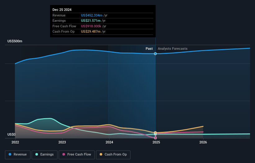 Denny's Earnings and Revenue Growth