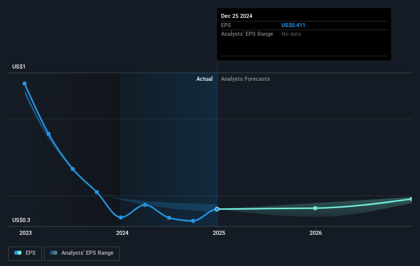 Denny's Future Earnings Per Share Growth