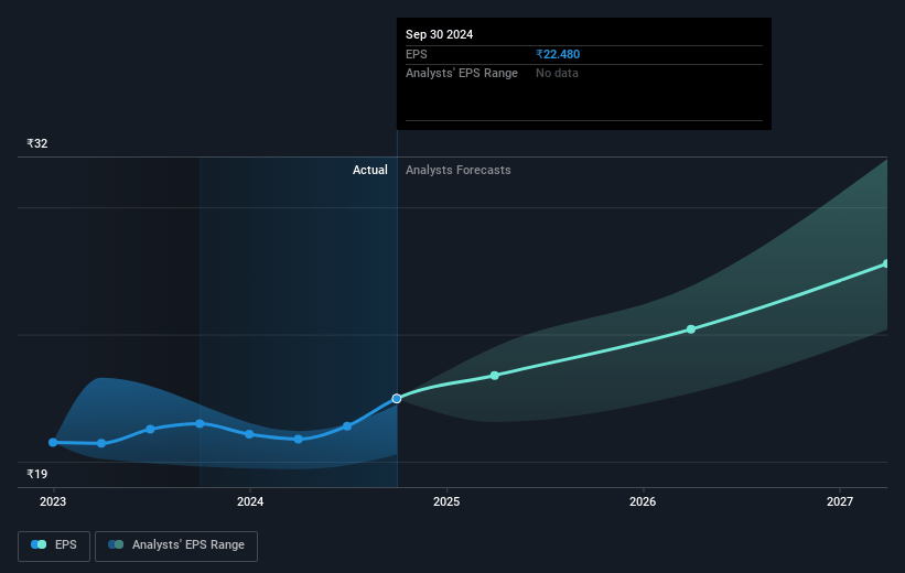 Wipro Future Earnings Per Share Growth