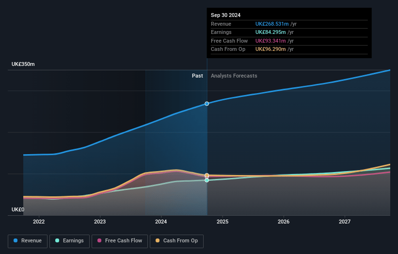 AJ Bell Earnings and Revenue Growth