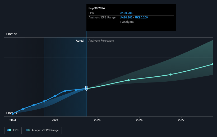 AJ Bell Future Earnings Per Share Growth