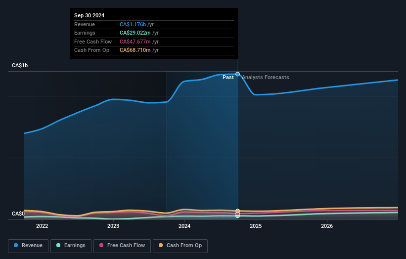 Dexterra Group Earnings and Revenue Growth