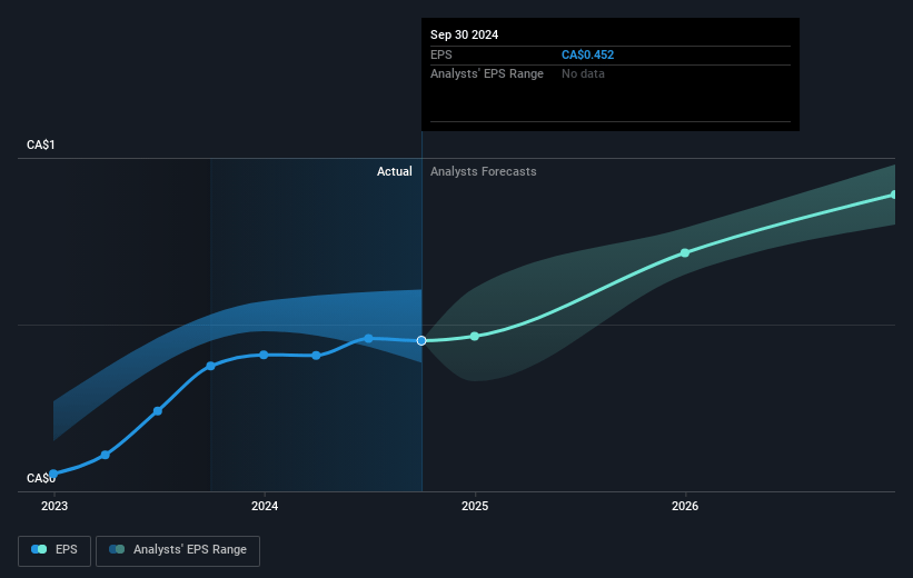 Dexterra Group Future Earnings Per Share Growth