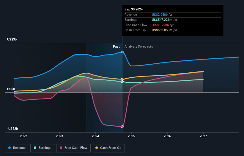 Frontline Earnings and Revenue Growth