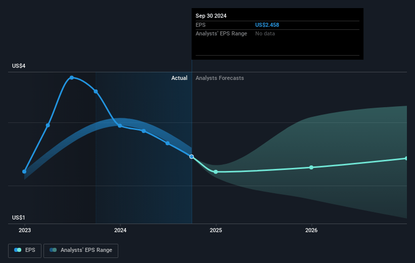 Frontline Future Earnings Per Share Growth