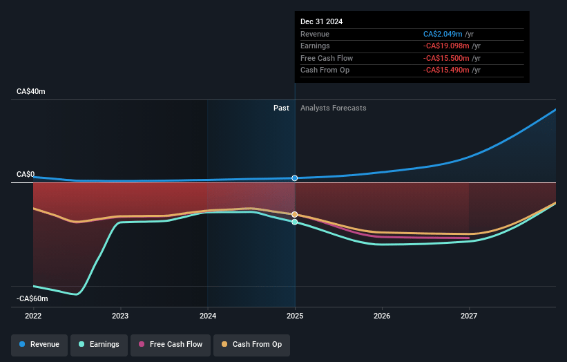 Ondine Biomedical Earnings and Revenue Growth