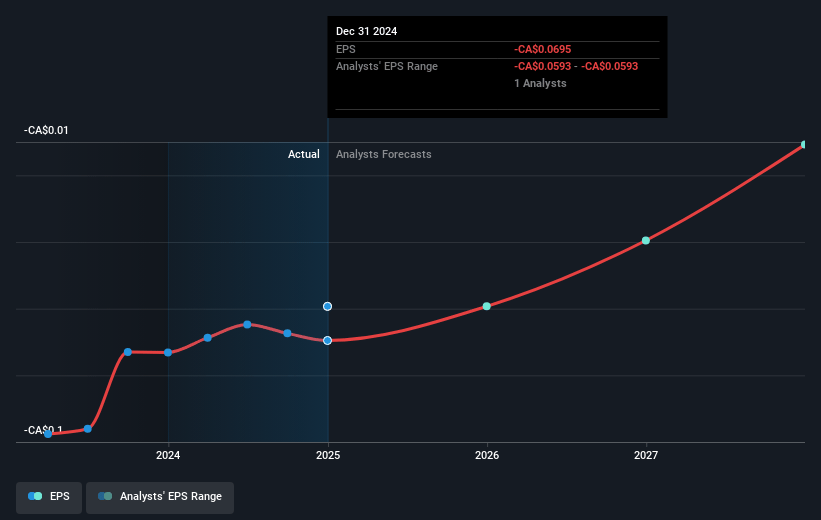 Ondine Biomedical Future Earnings Per Share Growth
